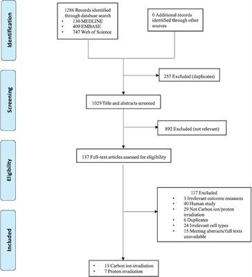 Charged Particle Irradiation for Pancreatic Cancer: A Systematic Review of In Vitro Studies